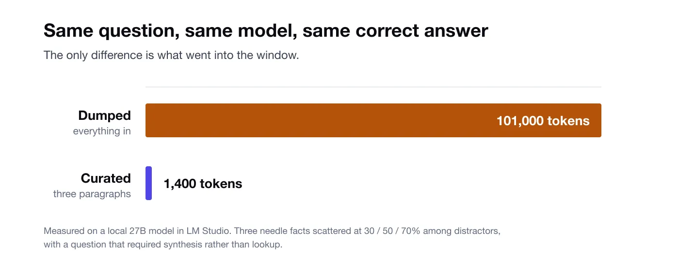 Two bars comparing the same question answered from 101,000 tokens of dumped context versus 1,400 tokens of curated context