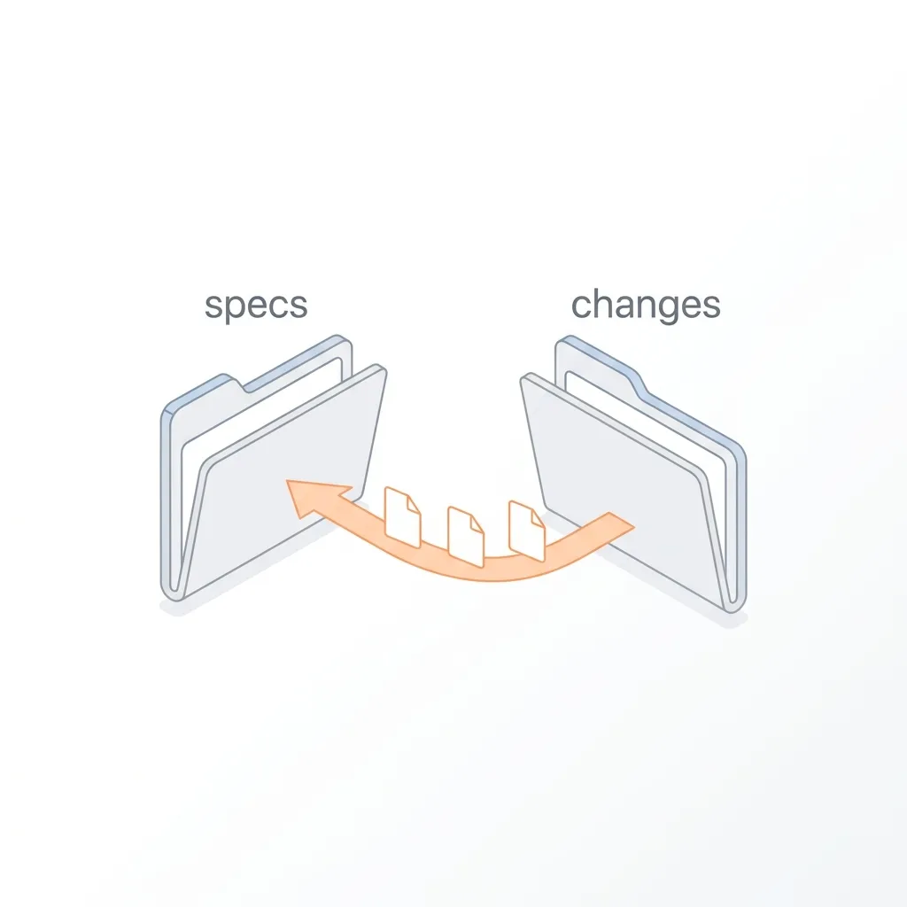Two folder icons labeled specs and changes, with an arrow of file icons flowing from changes back into specs