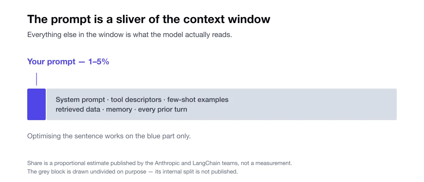 A single bar representing one context window, with the user prompt drawn as a thin blue sliver at 1 to 5 percent and the remaining grey block labelled system prompt, tool descriptors, few-shot examples, retrieved data, memory and every prior turn