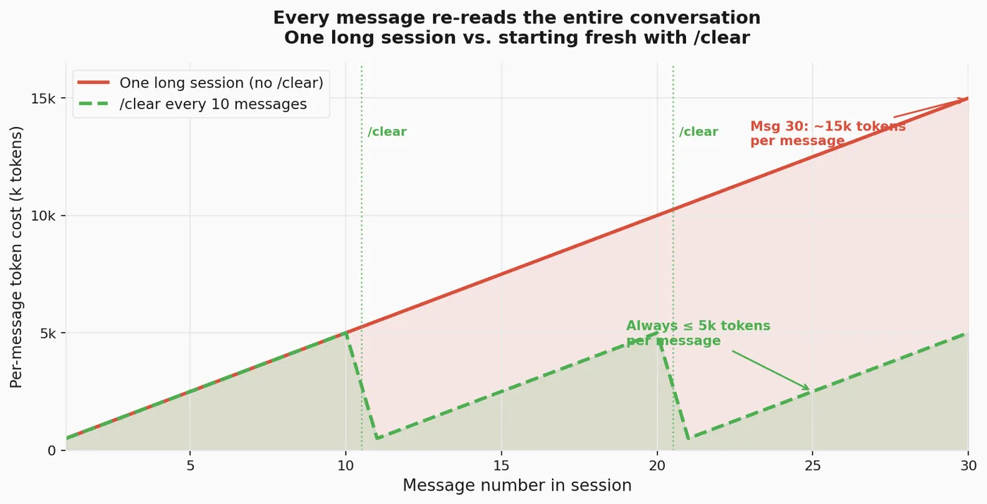 Per-message token cost climbing to 15k in one long session, against a sawtooth that never passes 5k when /clear runs every ten messages